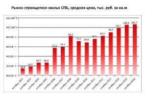 Что будет с ценами на недвижимость в Санкт-Петербурге?